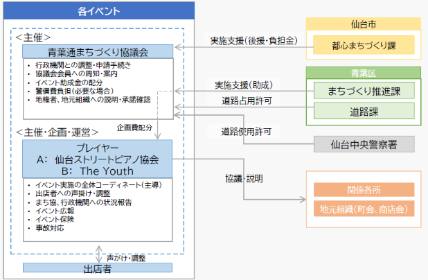 実施体制図