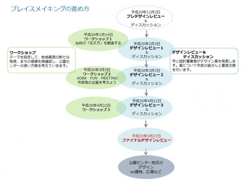 プレイスメイキング進め方