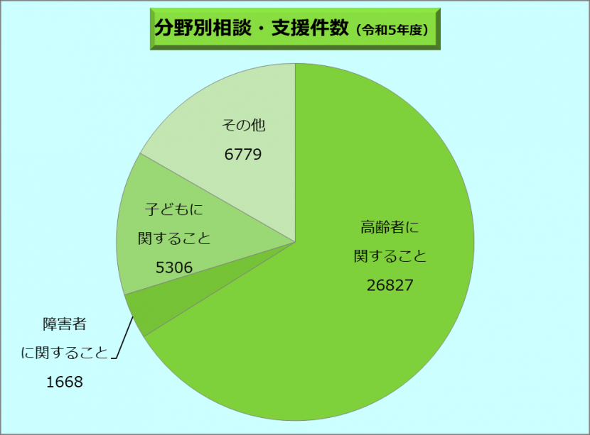 R5分野別相談・支援件数（円グラフ）