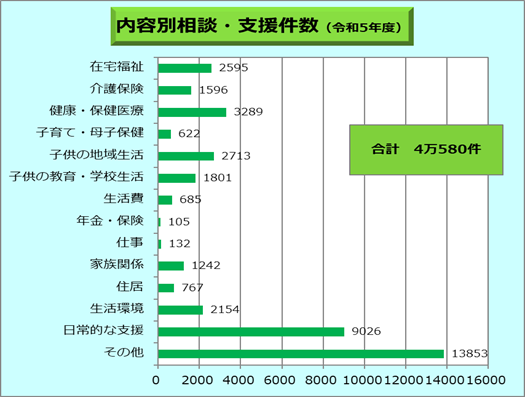 R5内容別相談・支援件数（棒グラフ）