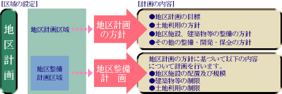 地区計画の構成の画像