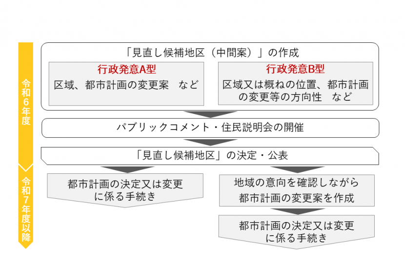 行政発意による見直し方法