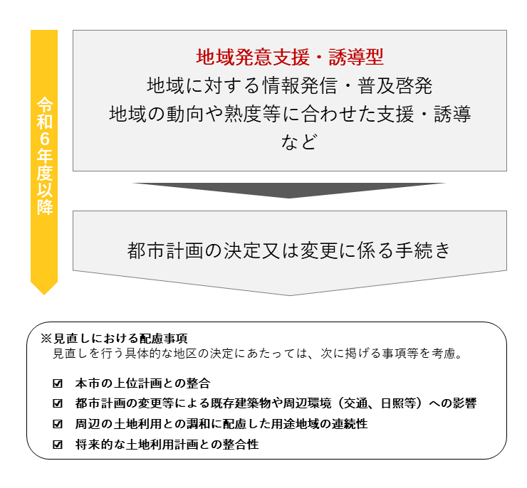地域発意の支援・誘導による見直し方法