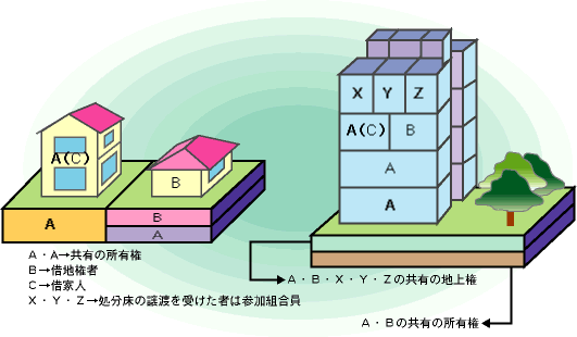 イラスト：市街地再開発事業のしくみ