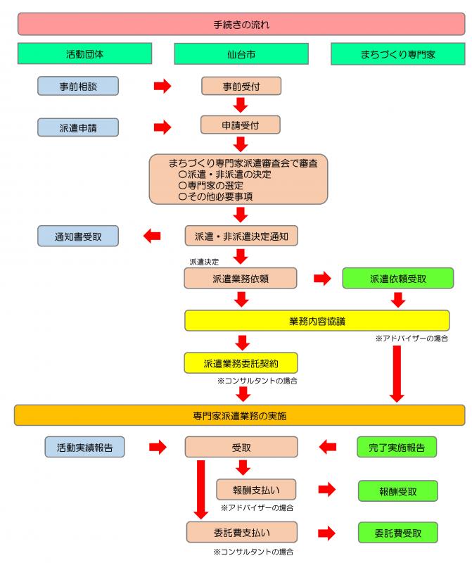 フロー図