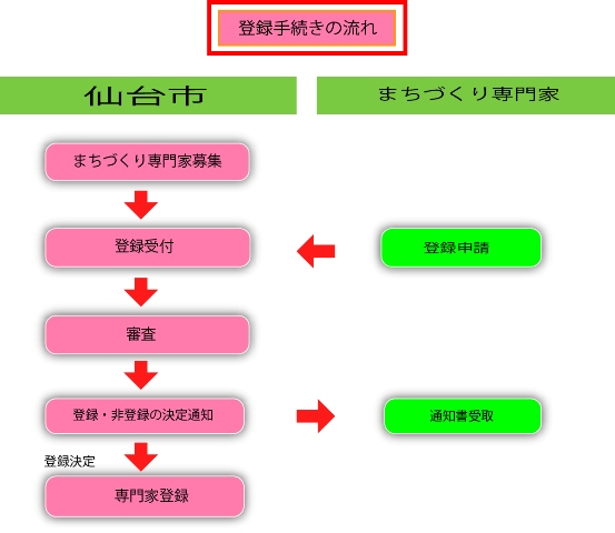 まちづくり専門家として活動しようという方は事前に登録が必要です。くわしくはお問い合わせください。