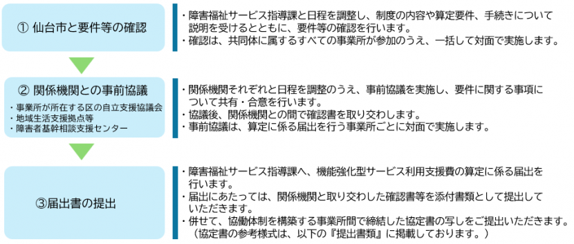 届出の流れ
