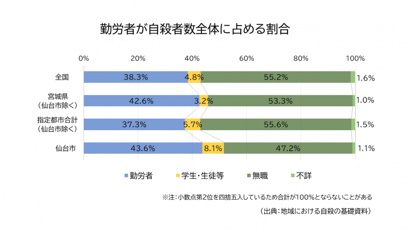 勤労者の占める割合