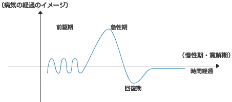 病気の経過のイメージ