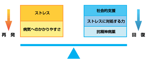 発症や再発と回復とのバランス図