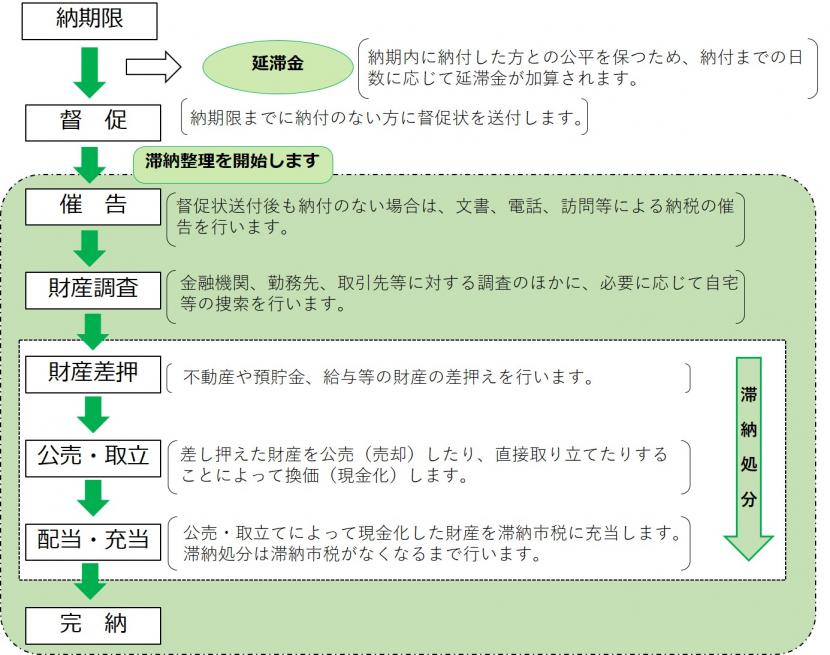 滞納整理の流れ（フロー図）