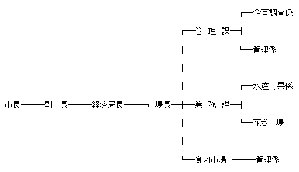 画像：開設者の組織図