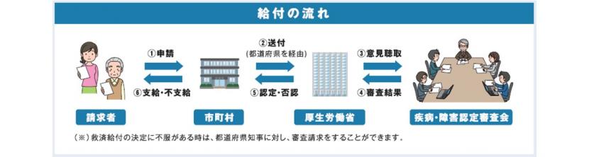 給付の流れ