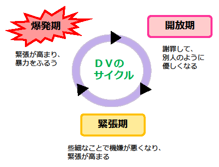 暴力（DV）のサイクル