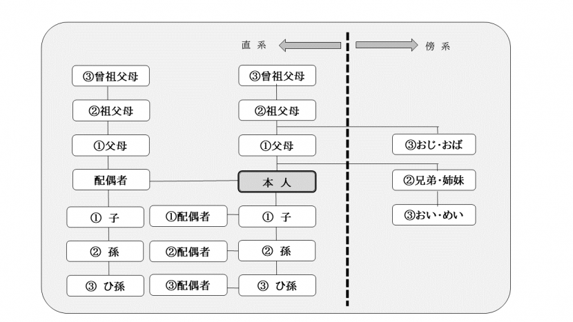 近親者などの範囲