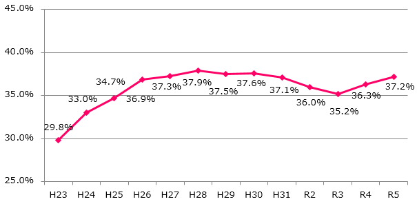 平成23年度末時点の29.8％から7.4%上昇し、令和5年度末時点では37.2％となっています。