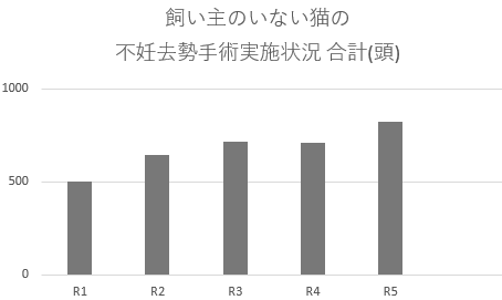 飼い主のいない猫不妊去勢手術推移