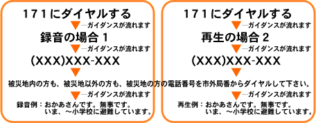 「171にダイヤルする　ガイダンスが流れます。録音の場合1　再生の場合2　ガイダンスが流れます　被災地内の方も、被災地以外の方も、被災地の方の電話番号を市外局番からダイヤルしてください。ガイダンスが流れます。録音例・再生例：おかあさんです。元気です。いま○○小学校に避難しています。」の画像