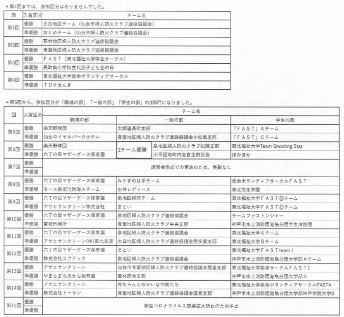 コンテスト入賞チーム