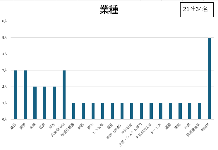 業種