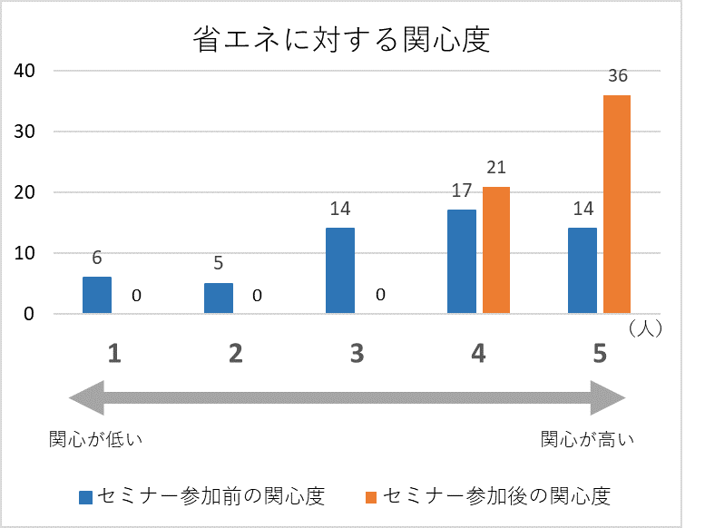 関心