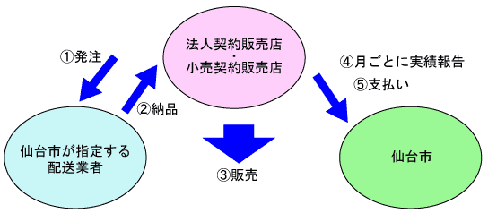 図解／発注→納品→販売→仙台市へ月ごとに実績報告・支払い