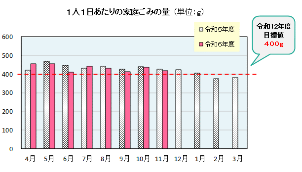 1人1日あたりの家庭ごみ量