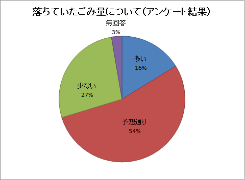 2018秋ごみの量集計