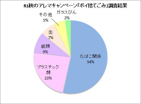 2019秋ポイ捨てごみ調査結果画像