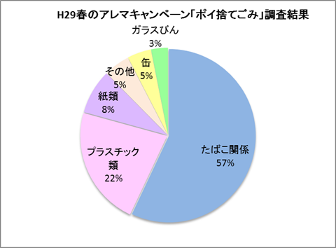 平成29年ポイ捨てごみ調査結果