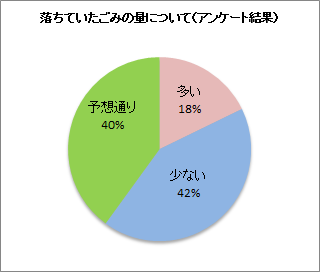 落ちていたごみの感想調査のグラフ