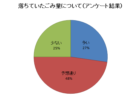 平成28年春落ちていたごみ量について（アンケート結果）