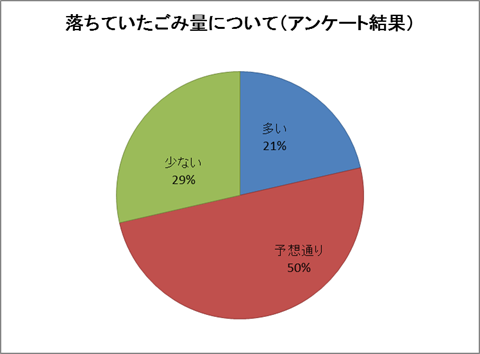 落ちていたごみの量