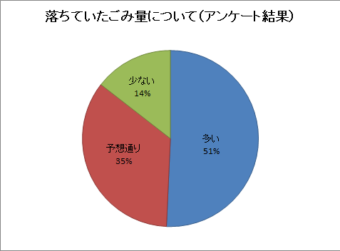 落ちていたごみ量についてのアンケート結果のグラフ