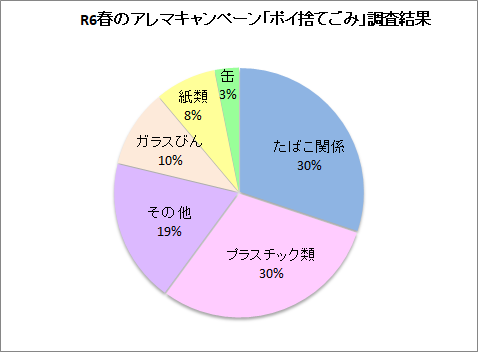 令和6年春のアレマキャンペーン　ポイ捨てごみ　調査結果のグラフ