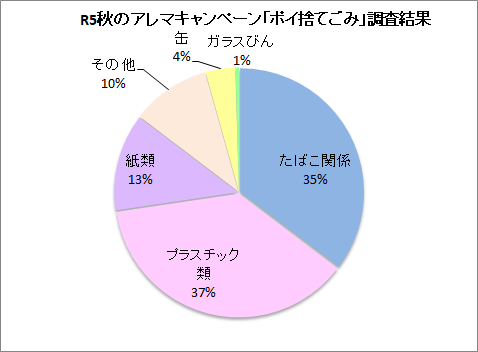 R5調査結果