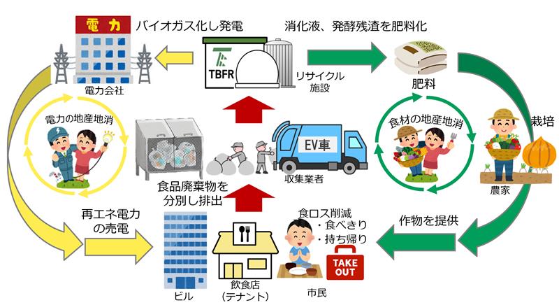 定禅寺通等食品リサイクル推進モデル事業 食品リサイクルの流れ