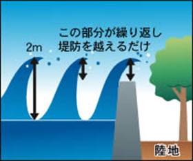 普通の波と津波の違いイラスト1