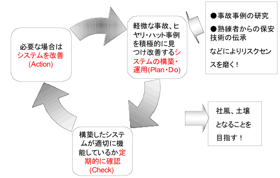 構築した体制を定期的に確認し改善するイメージ