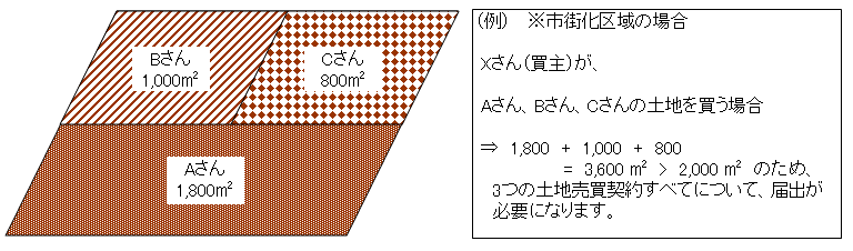 一団の土地取引の図