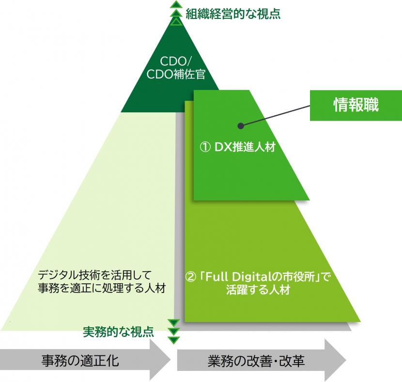 情報職の位置付け