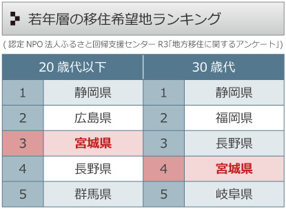 移住希望地ランキング