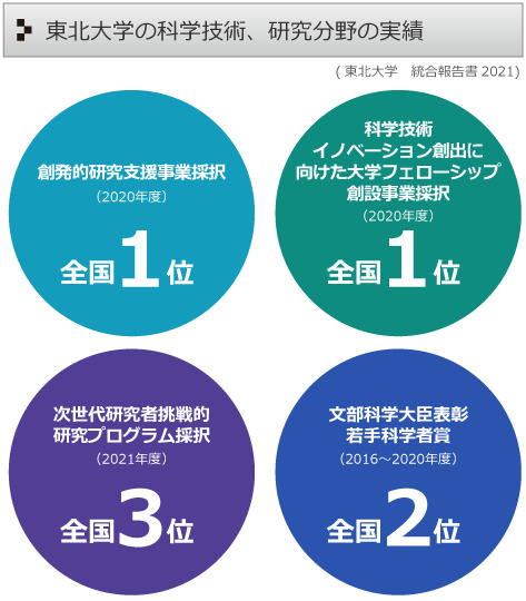 東北大学の実績