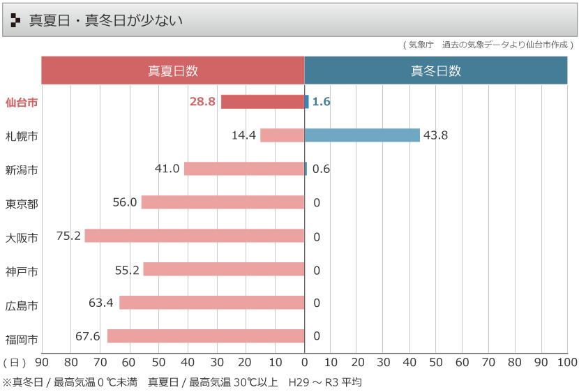 真夏日・真冬日が少ない