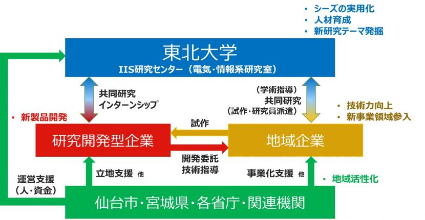 産学連携窓口の図