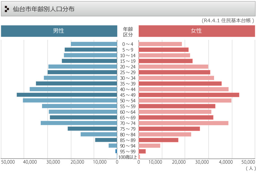 年齢別人口分布