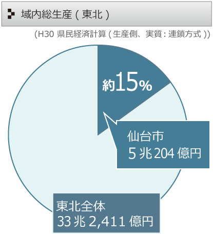 域内総生産（東北）