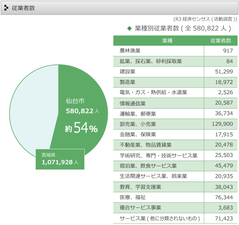 従業者数