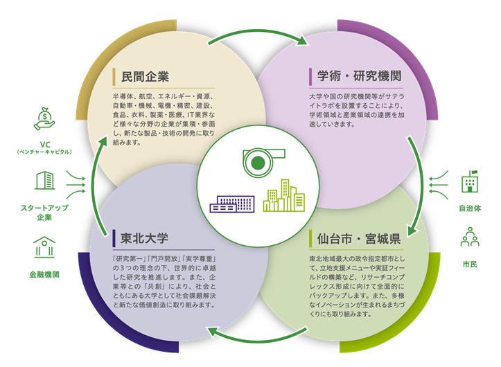 リサーチコンプレックス概念図