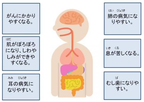 がんの他に、肺、耳の病気になりやすい。息苦しい。肌がボロボロになり、しわやシミが出来やすい。むし歯になりやすいと言われています。